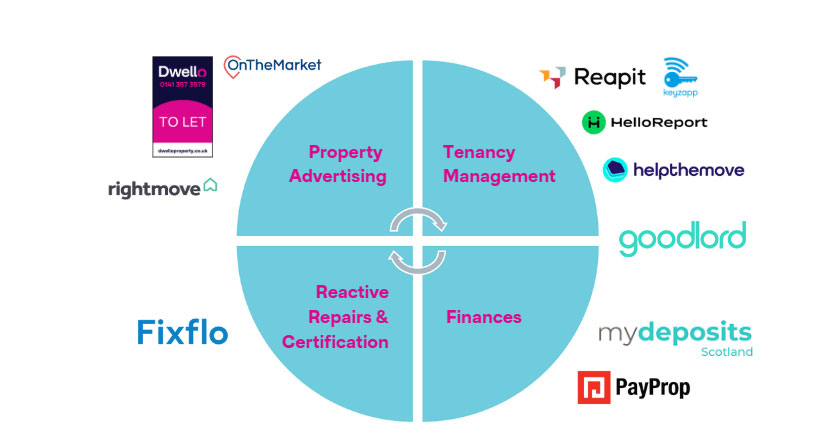 Dwello difference tech wheel